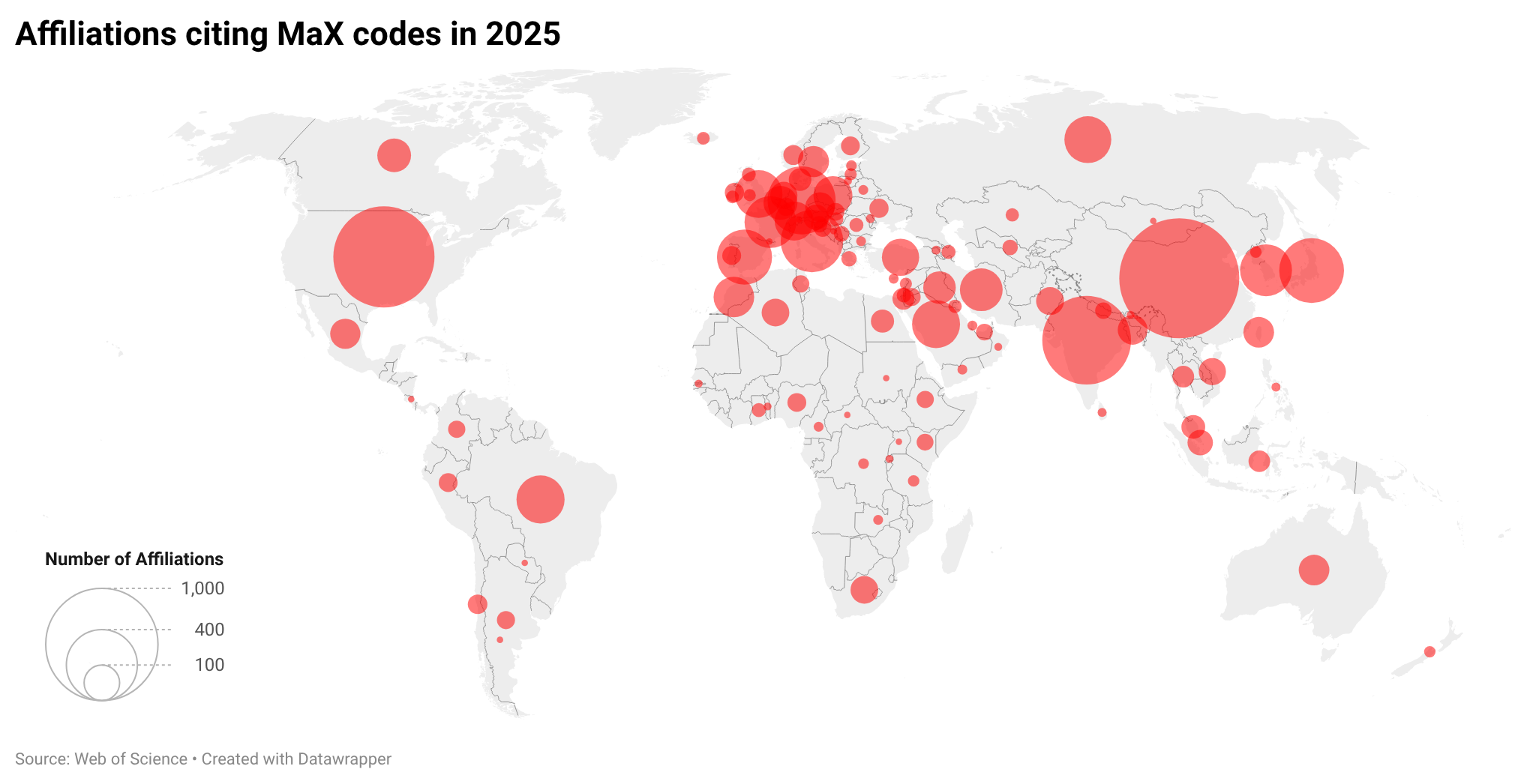 World map showing the number of affiliations citing MaX codes in 2025, represented by red circles of varying sizes, with the largest concentration in Europe. A legend shows the relationship between circle size and number of affiliations, ranging from 100 to 1,000.