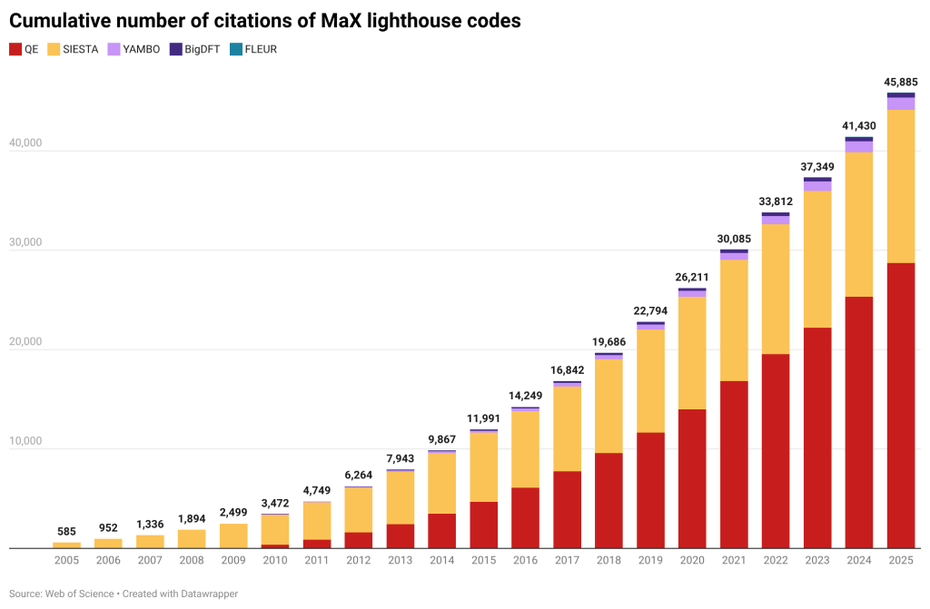 A stacked bar chart showing the cumulative number of citations for MaX lighthouse codes from 2005 to 2025. The chart is segmented by code: QE (red), SIESTA (orange), YAMBO (purple), BigDFT (dark blue), and FLEUR (teal). The number of citations increases over time, with SIESTA and QE codes contributing the most citations overall.