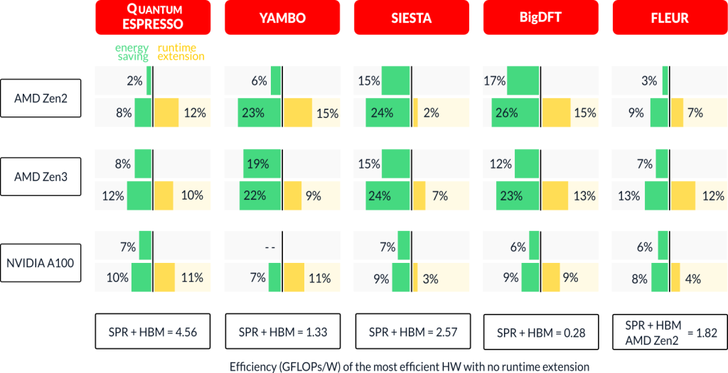 Energy Efficiency evaluations on EuroHPC architectures.