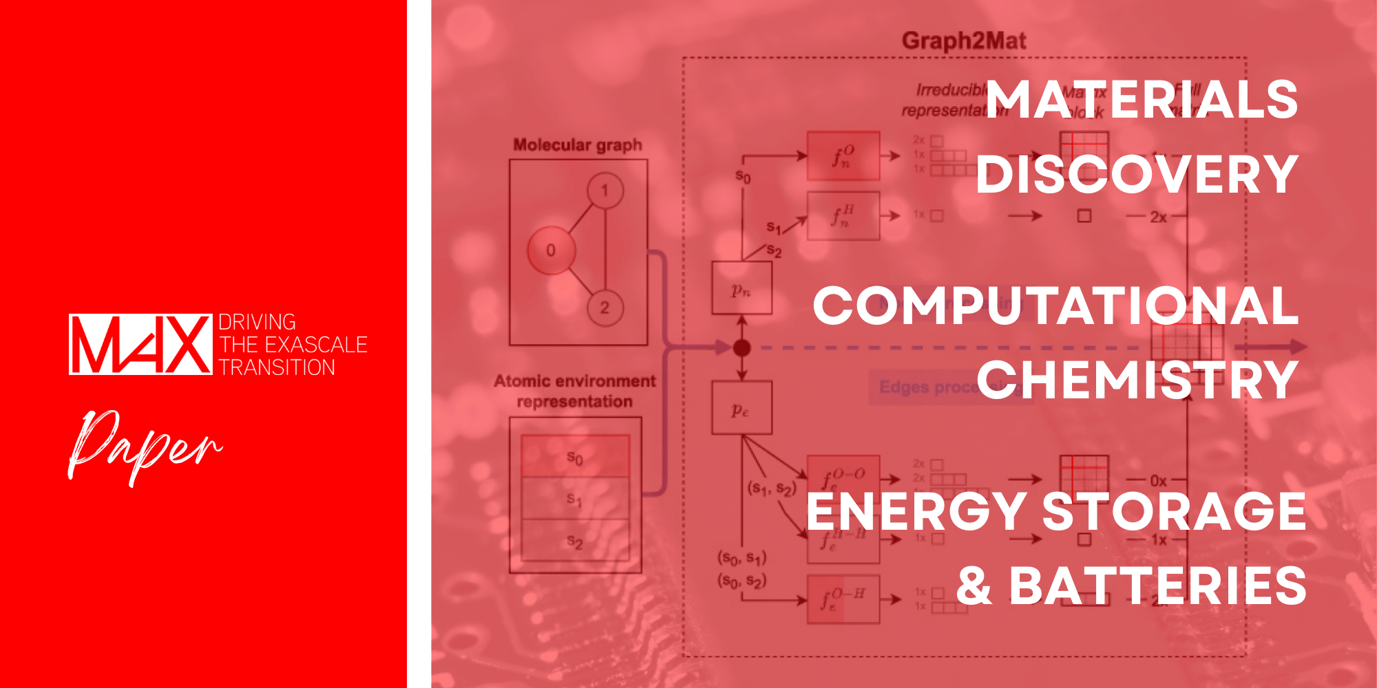 Diagram illustrating materials discovery, computational chemistry, and energy storage, featuring molecular graphs and atomic environment representations.